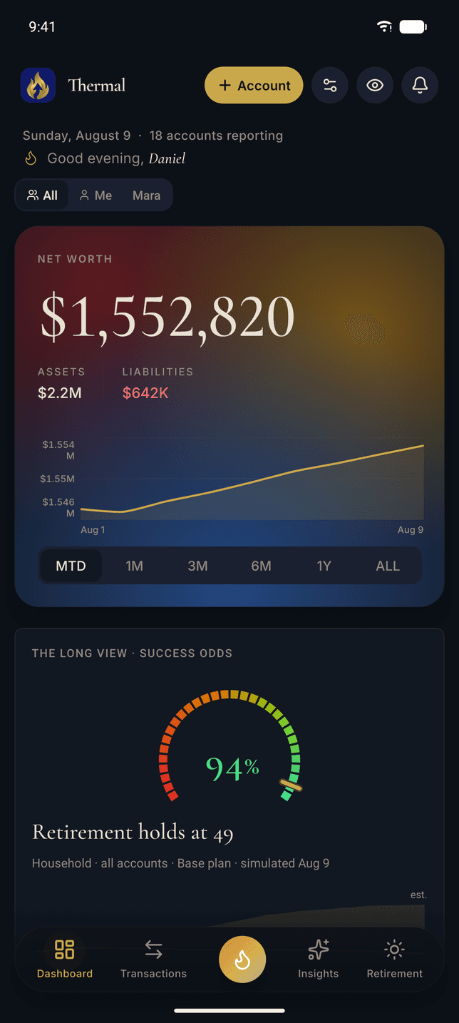 The Thermal dashboard on an Android phone: net worth $1,552,820 above the household member filter, assets against liabilities, the month's net-worth climb, and the long view holding at 94% success odds