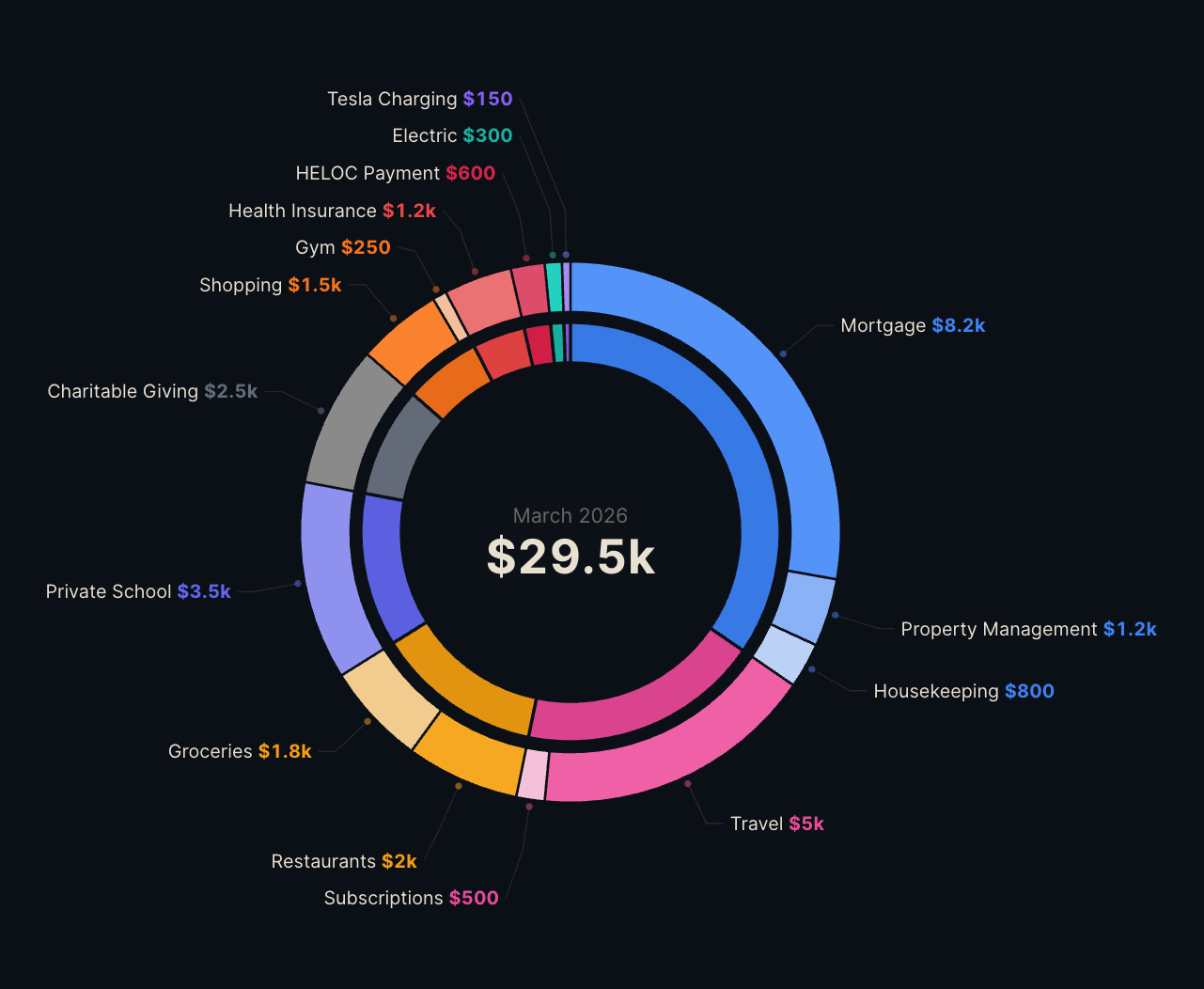 Budget donut chart showing spending by category