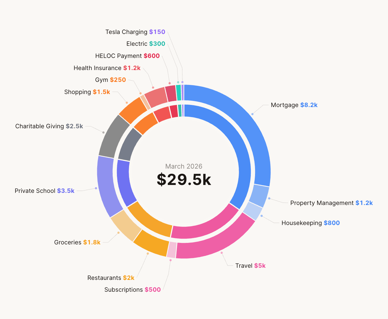 Budget donut chart showing spending by category