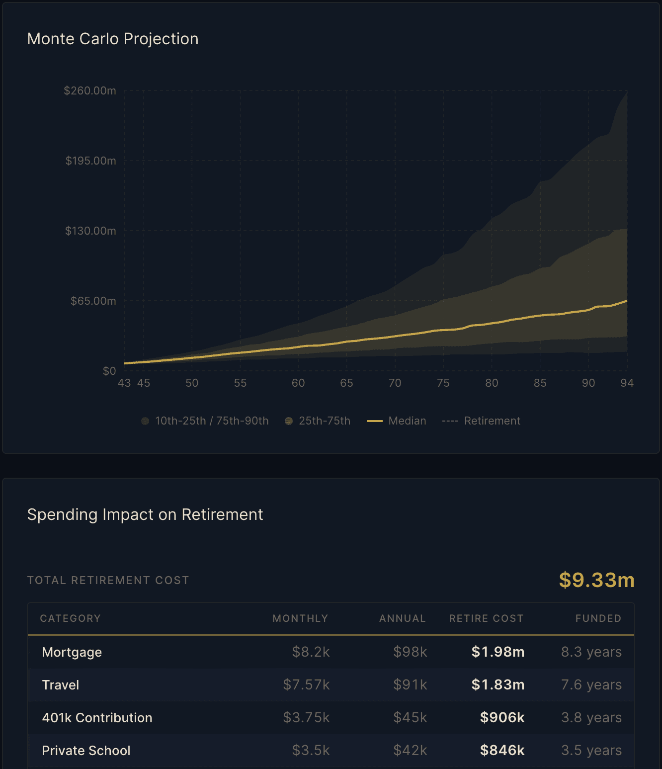 Monte Carlo simulation results showing 10,000 retirement scenarios