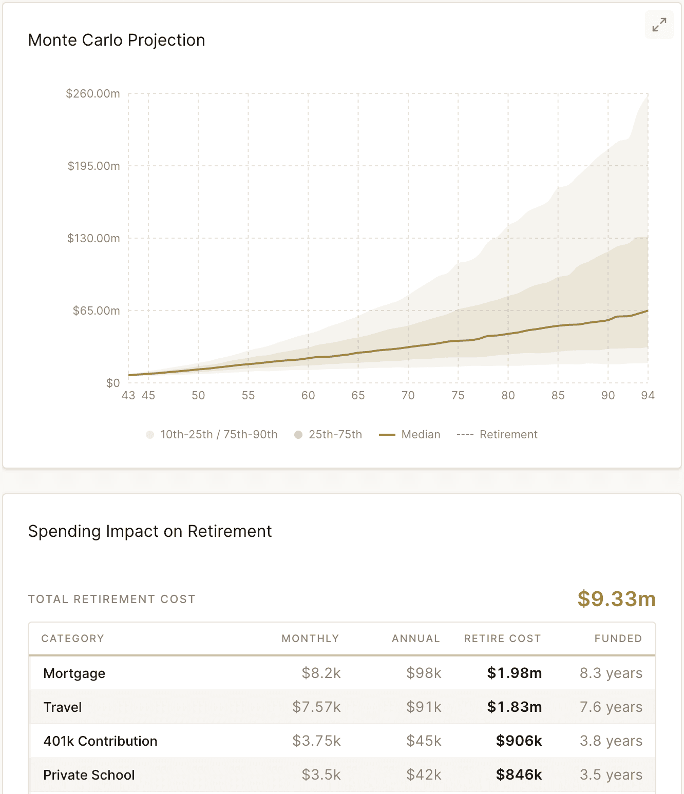 Monte Carlo simulation results showing 10,000 retirement scenarios
