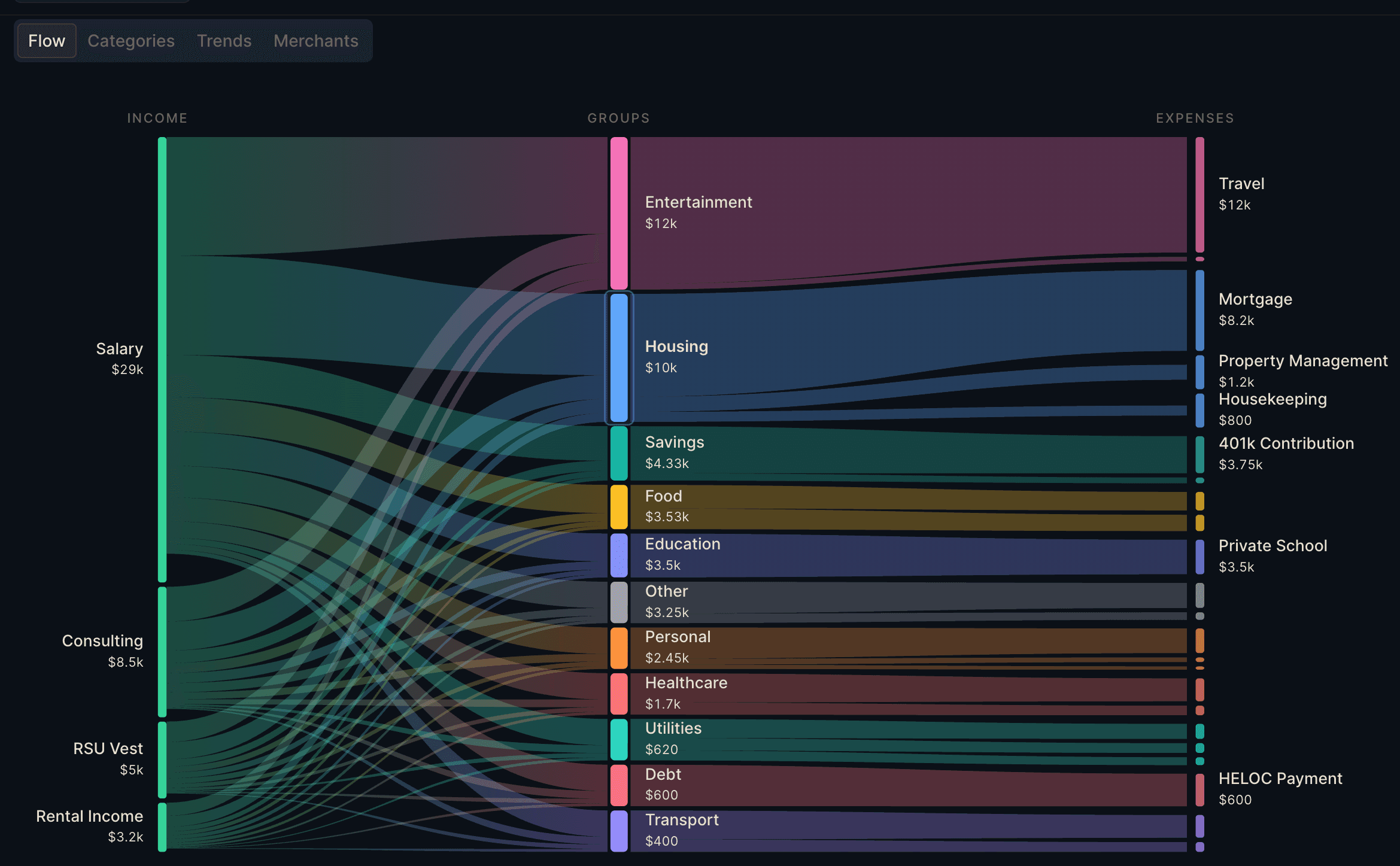 Sankey flow diagram showing money flowing from income through categories to merchants