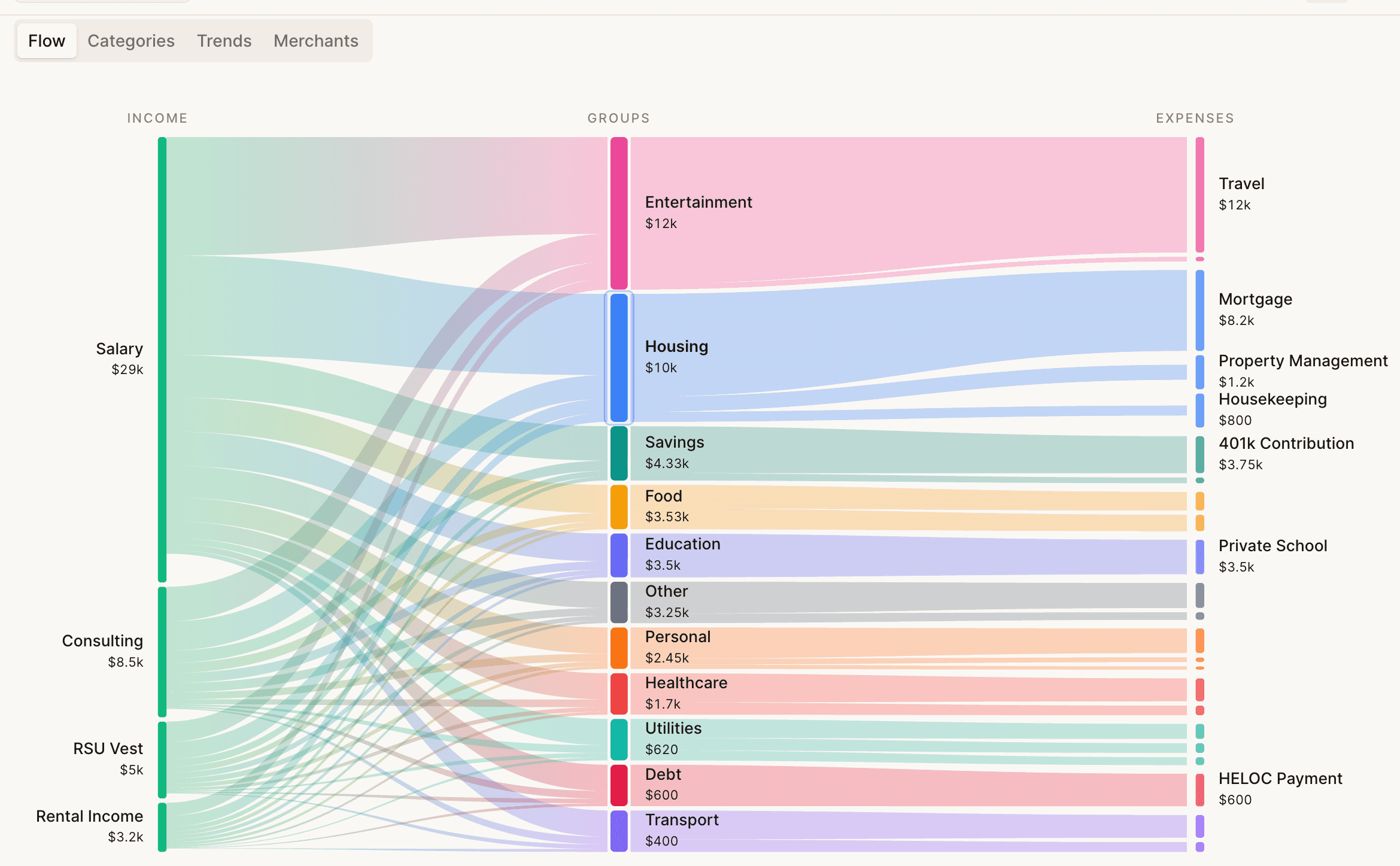 Sankey flow diagram showing money flowing from income through categories to merchants