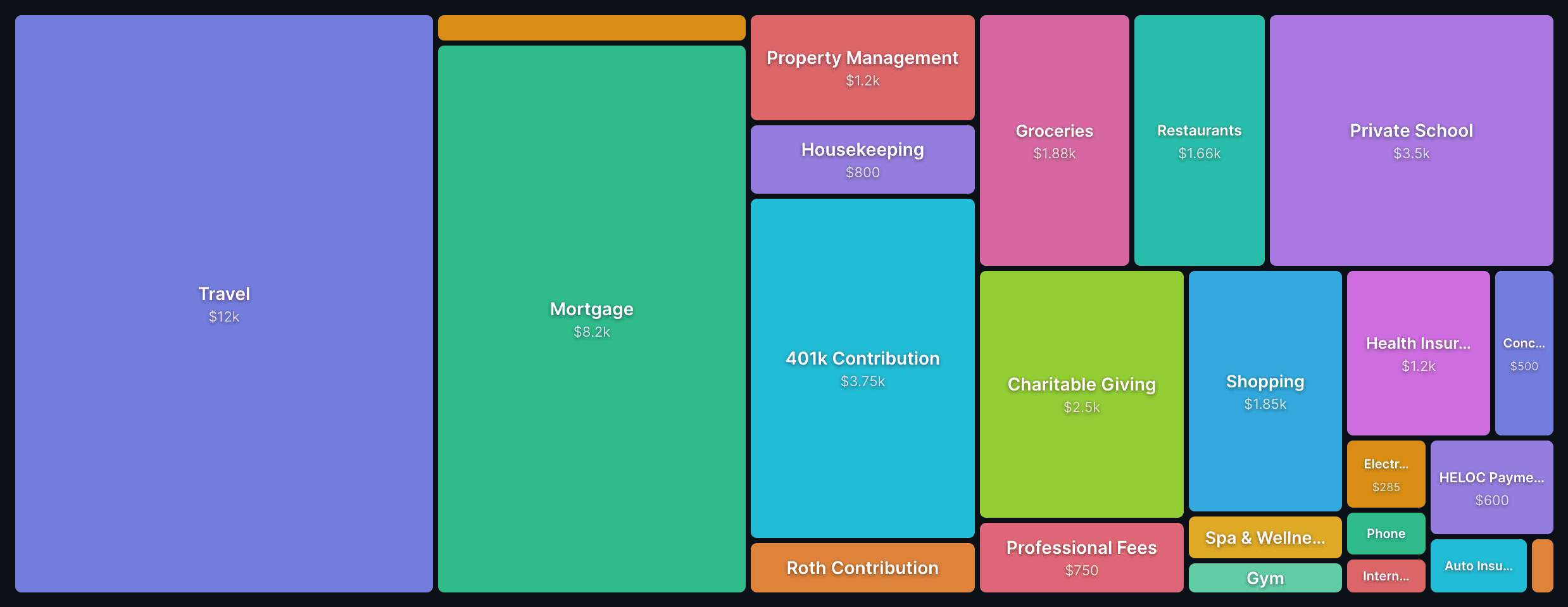 Treemap visualization of spending categories sized proportionally to dollars spent
