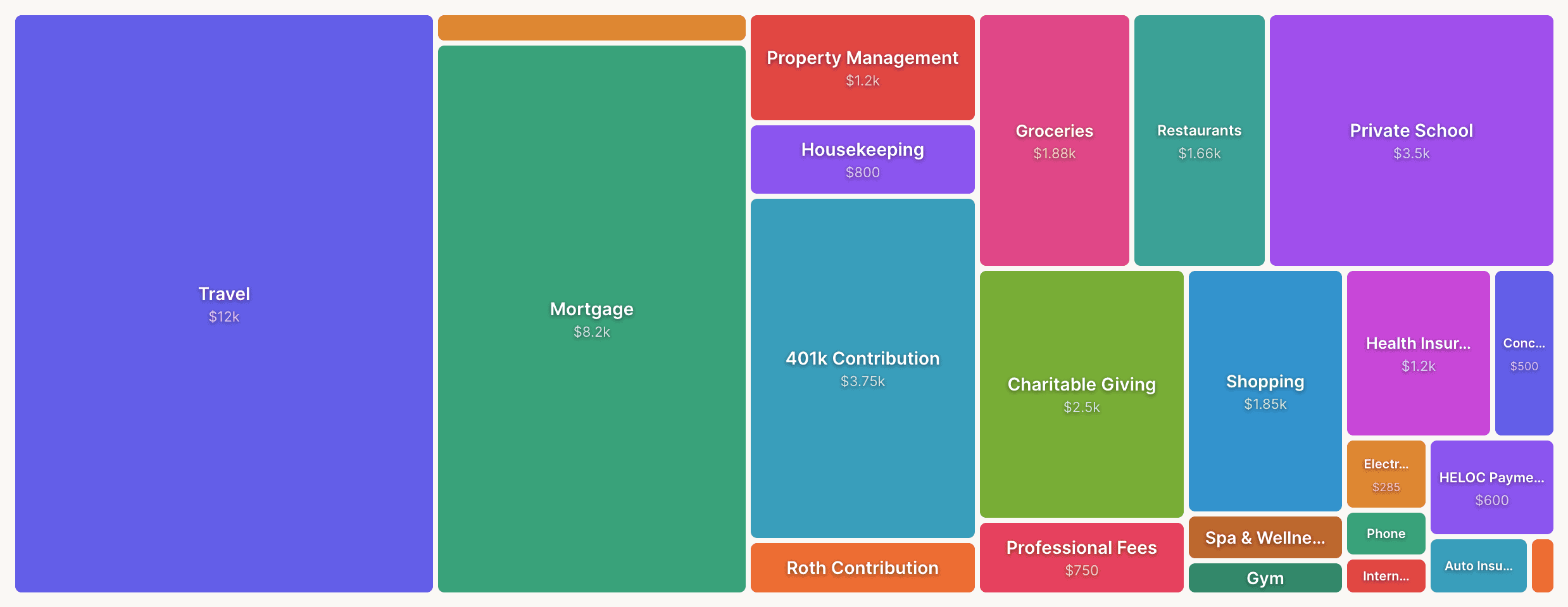 Treemap visualization of spending categories sized proportionally to dollars spent