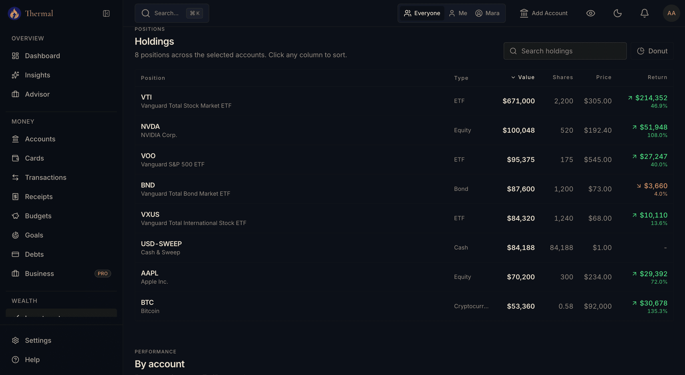 Holdings list across ETFs, individual stocks, cash sweep, and Bitcoin with per-account performance