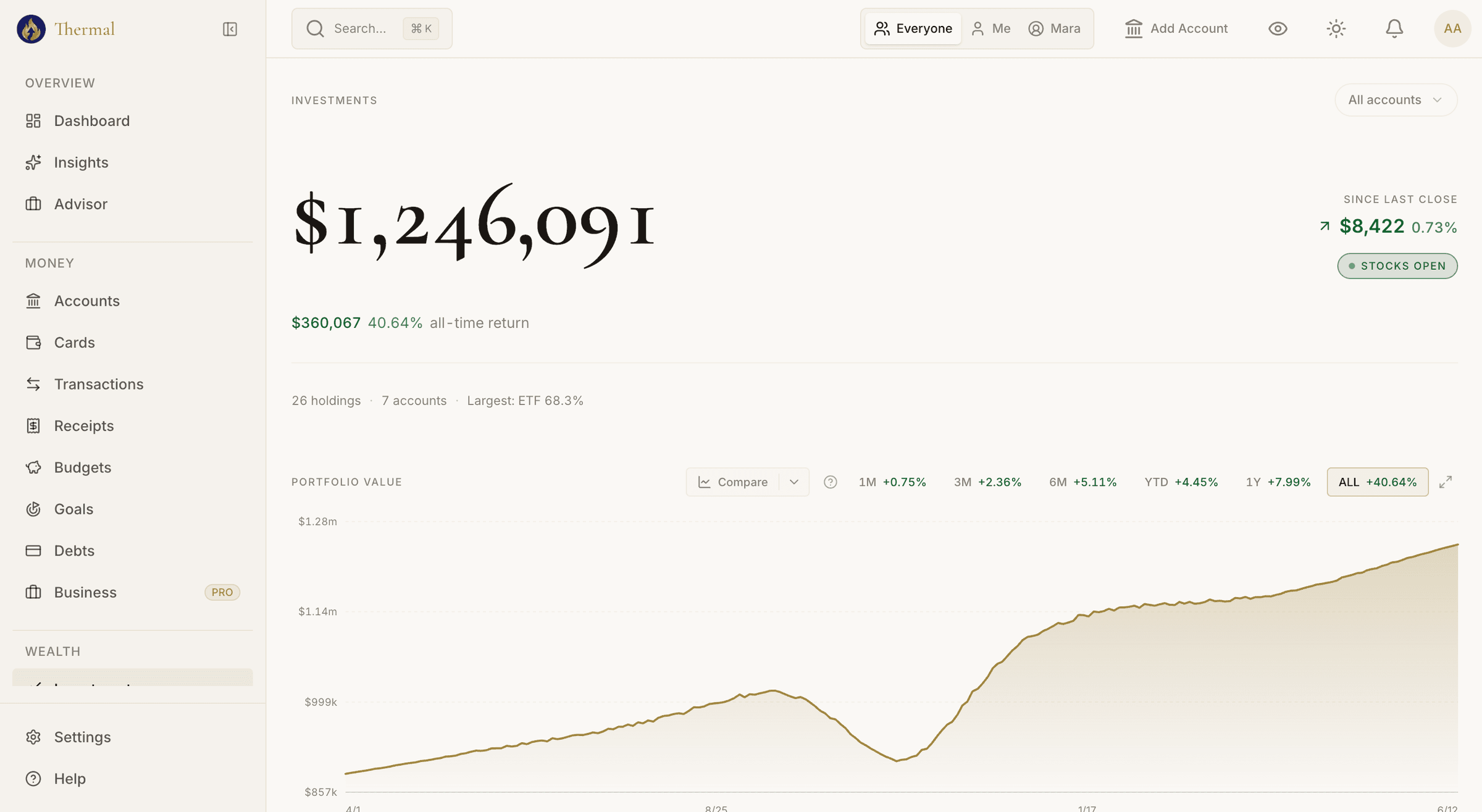 The real Thermal investments screen: $1,246,091 portfolio, +$360,067 (+40.64%) all-time return, 26 holdings across 7 accounts