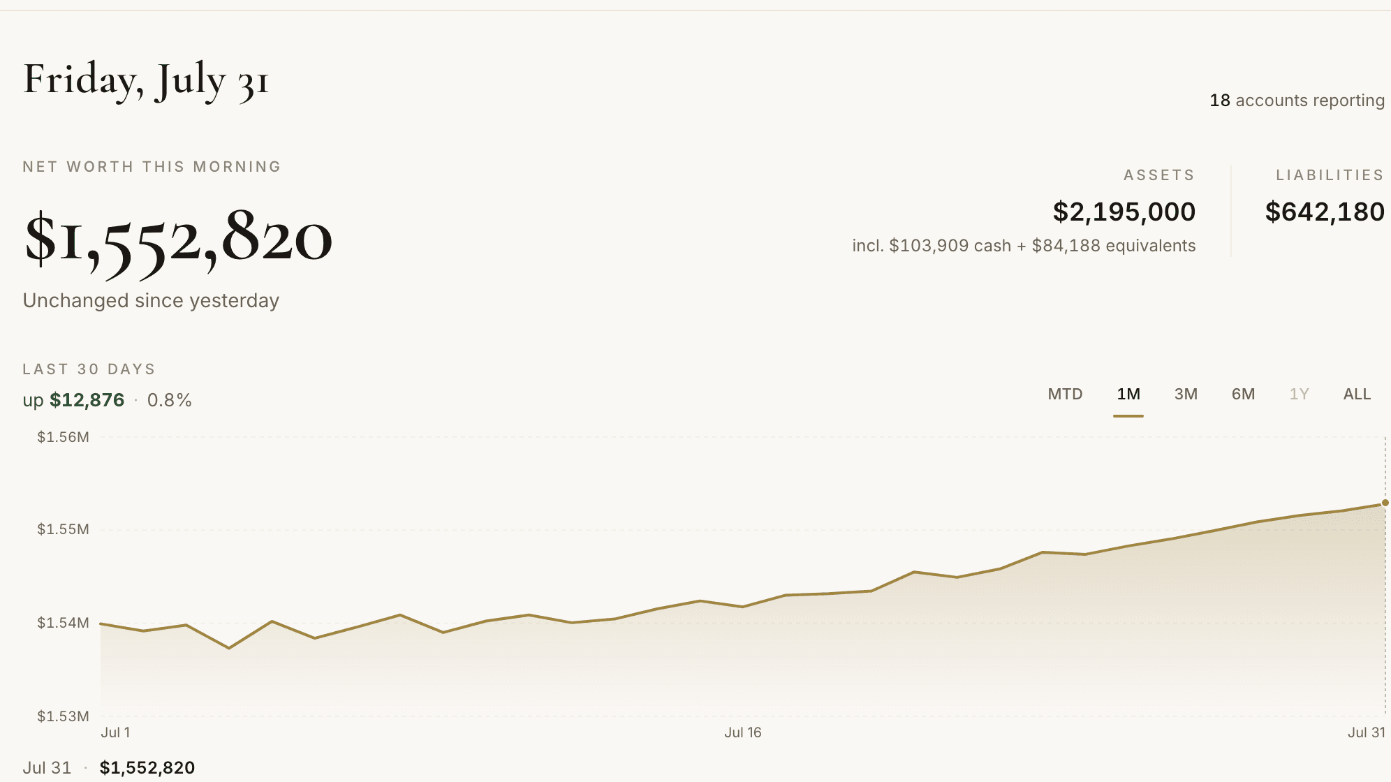 The real Thermal dashboard's money region: net worth $1,552,820 this morning, assets against the $642,180 mortgage, and the net-worth chart climbing through the last month