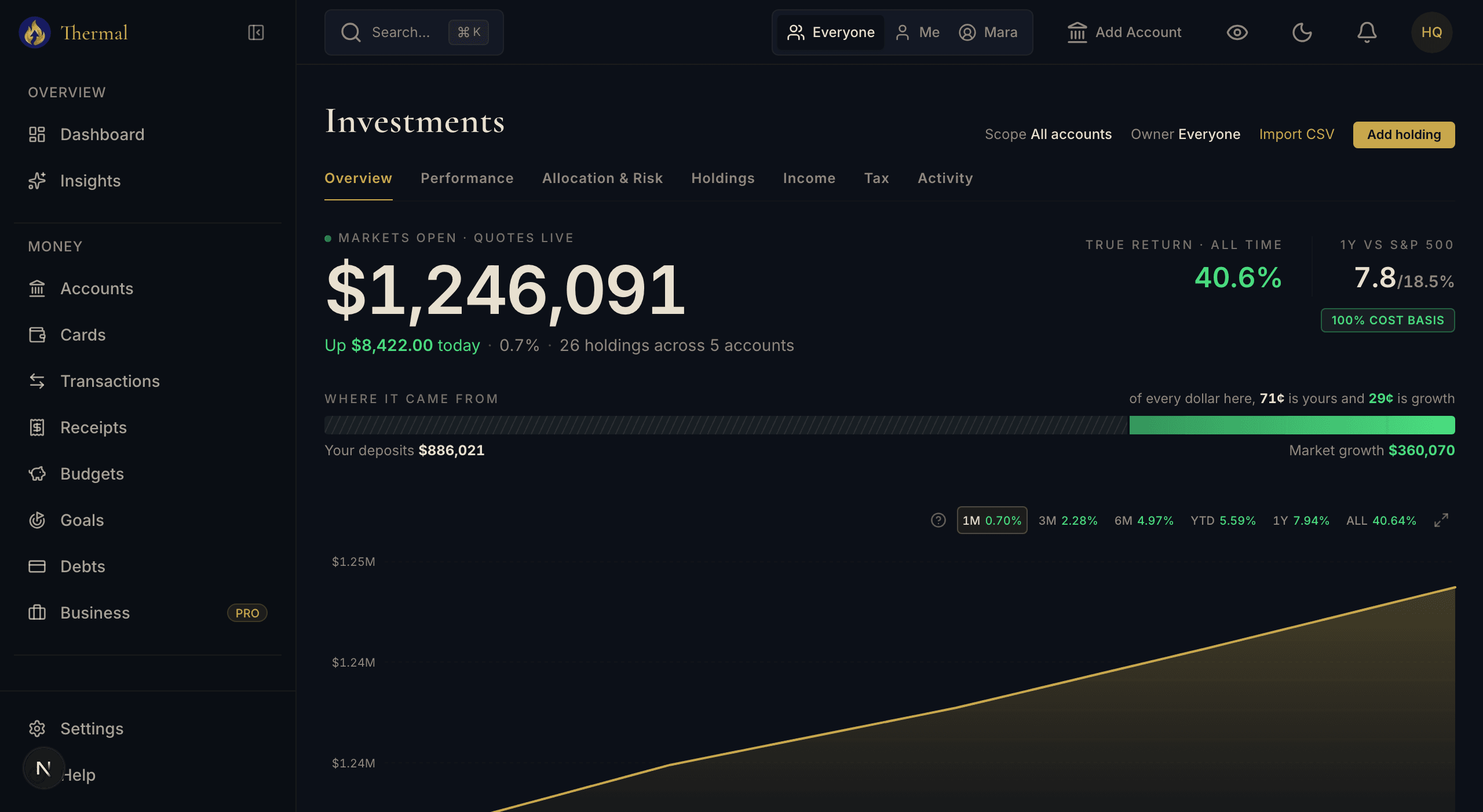 Portfolio view showing $1.2M across 26 holdings and 7 accounts with all-time return and intraday change