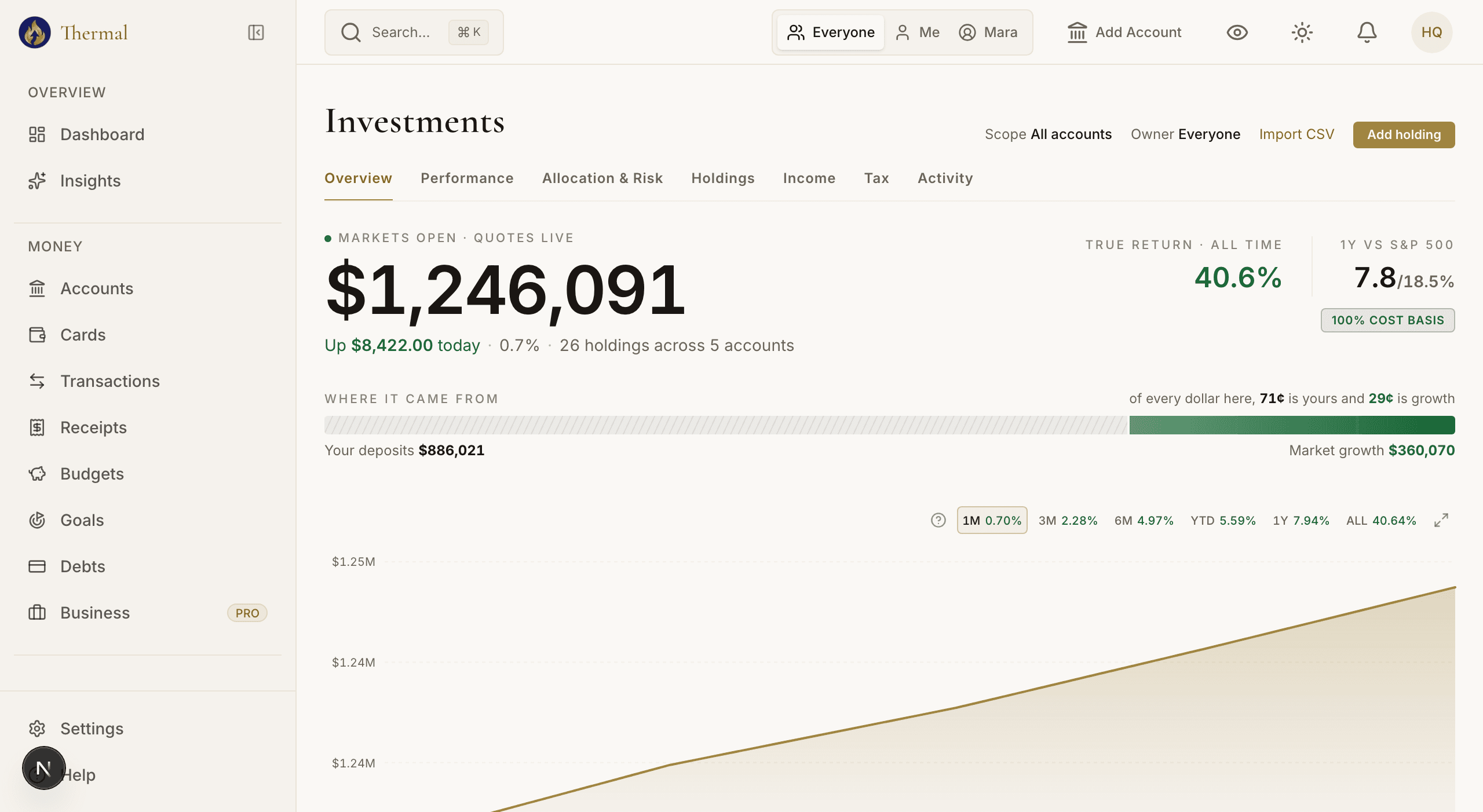 Portfolio view showing $1.2M across 26 holdings and 7 accounts with all-time return and intraday change