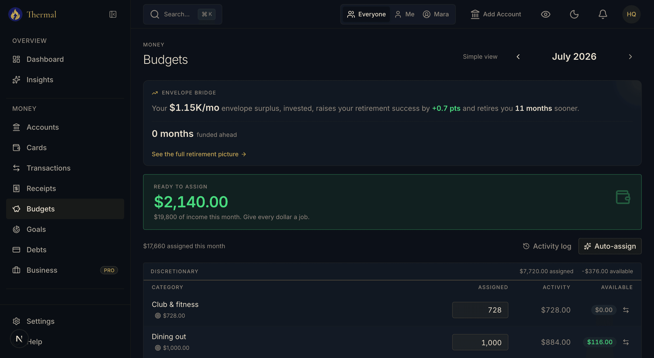 Budgets screen with the Envelope Bridge banner reporting that the monthly envelope surplus, invested, raises retirement success and retires you months sooner, above the Ready to Assign pool and envelope categories