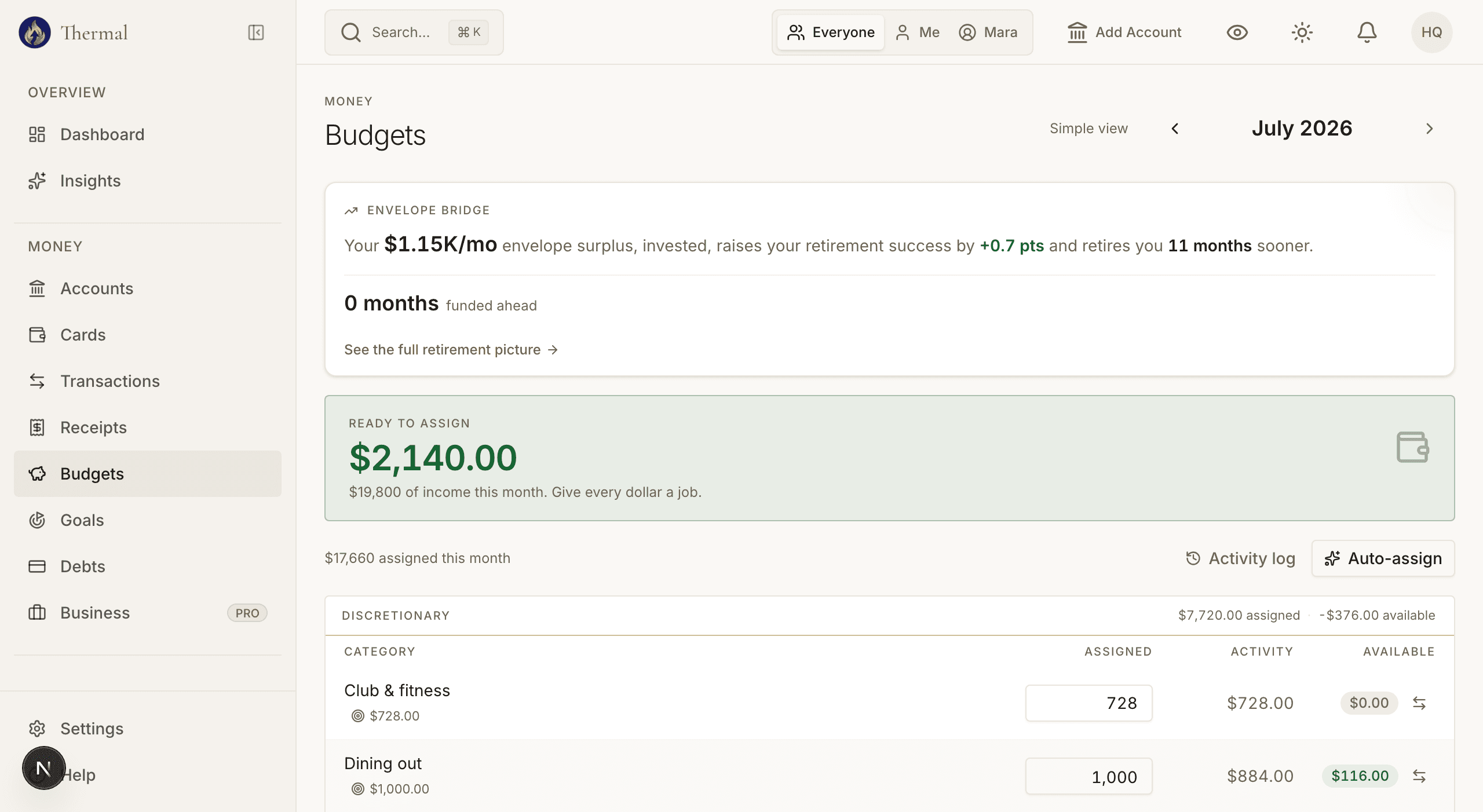 Budgets screen with the Envelope Bridge banner reporting that the monthly envelope surplus, invested, raises retirement success and retires you months sooner, above the Ready to Assign pool and envelope categories