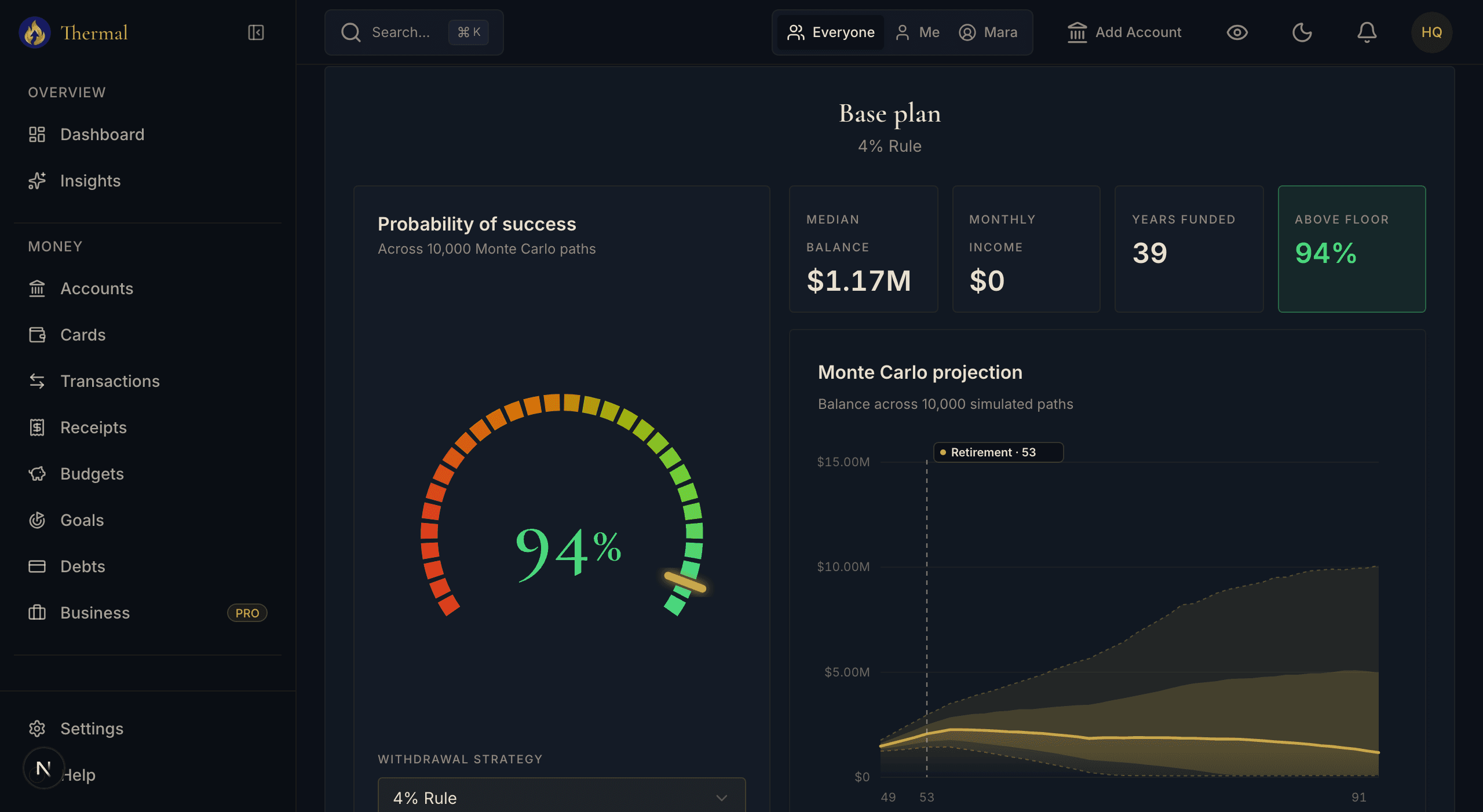 Monte Carlo projection with a 94% probability of success dial and a fan chart of 10,000 simulated portfolio paths